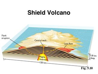 mauna loa structure shield volcano inside